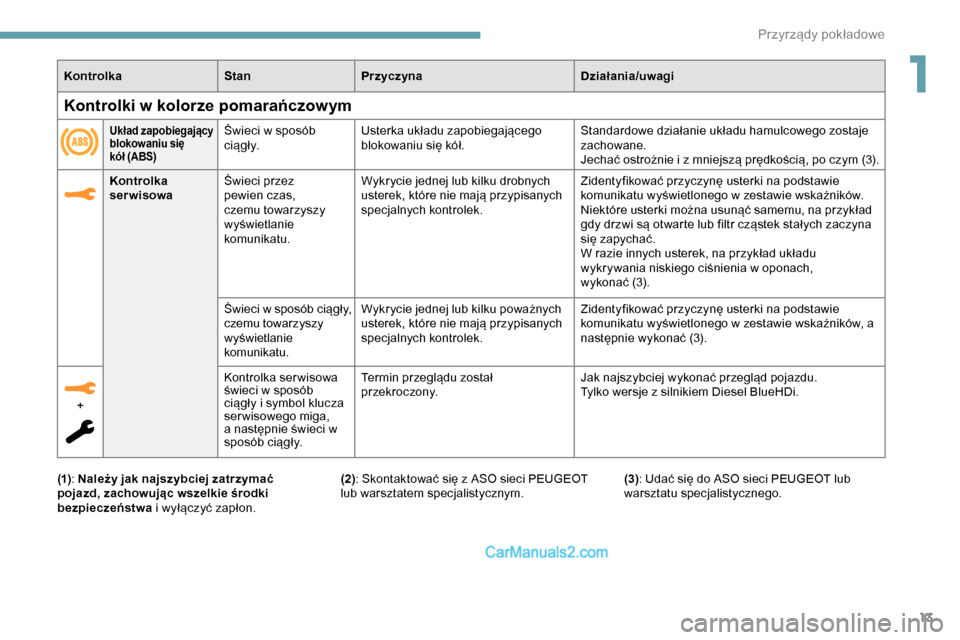 Peugeot Expert 2019  Instrukcja Obsługi (in Polish) 13
KontrolkaStanPrzyczyna Działania/uwagi
Kontrolka 
serwisowa Świeci przez 
pewien czas, 
czemu towarzyszy 
wyświetlanie 
komunikatu. Wykrycie jednej lub kilku drobnych 
usterek, które nie mają 