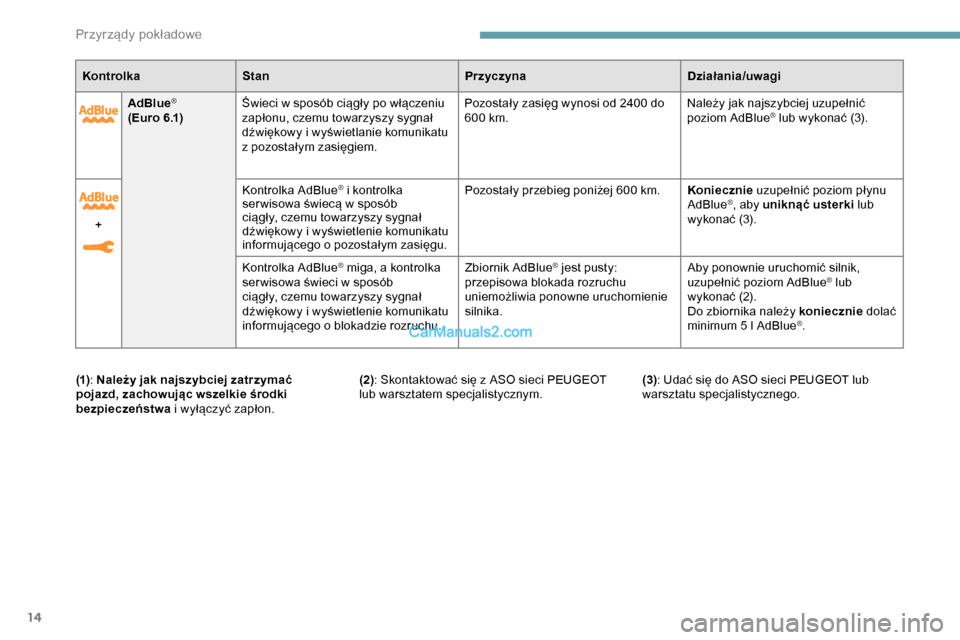 Peugeot Expert 2019  Instrukcja Obsługi (in Polish) 14
AdBlue®
( E u r o  6 .1)Świeci w sposób ciągły po włączeniu 
zapłonu, czemu towarzyszy sygnał 
dźwiękowy i wyświetlanie komunikatu 
z pozostałym zasięgiem. Pozostały zasięg wynosi o