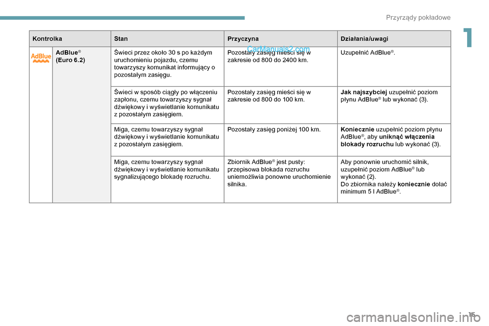 Peugeot Expert 2019  Instrukcja Obsługi (in Polish) 15
AdBlue®
(Euro 6.2)Świeci przez około 30 s po każdym 
uruchomieniu pojazdu, czemu 
towarzyszy komunikat informujący o 
pozostałym zasięgu. Pozostały zasięg mieści się w 
zakresie od 800 d