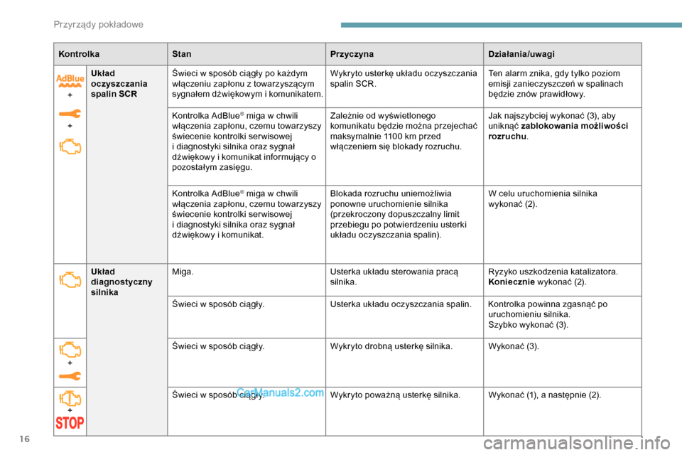 Peugeot Expert 2019  Instrukcja Obsługi (in Polish) 16
KontrolkaStan PrzyczynaDziałania/uwagi
+
+ Układ 
oczyszczania 
spalin SCR
Świeci w sposób ciągły po każdym 
włączeniu zapłonu z towarzyszącym 
sygnałem dźwiękowym i komunikatem. Wykr