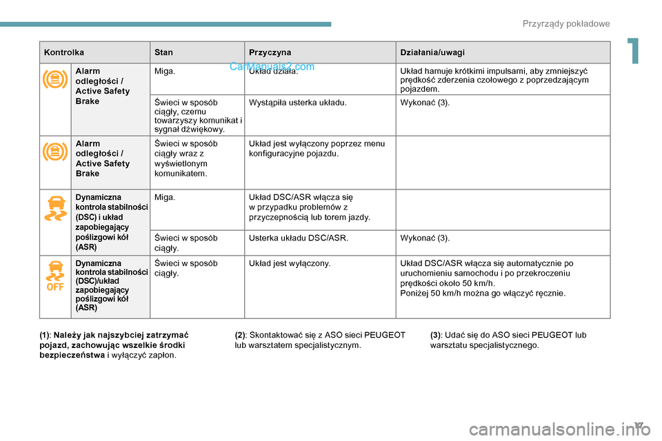Peugeot Expert 2019  Instrukcja Obsługi (in Polish) 17
KontrolkaStanPrzyczyna Działania/uwagi
Alarm 
odległości
  / 
Active Safety 
Brake Miga.
Układ działa. Układ hamuje krótkimi impulsami, aby zmniejszyć 
prędkość zderzenia czołowego z po