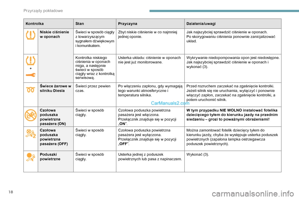 Peugeot Expert 2019  Instrukcja Obsługi (in Polish) 18
KontrolkaStanPrzyczyna Działania/uwagi
Niskie ciśnienie 
w oponach Świeci w sposób ciągły 
z towarzyszącym 
sygnałem dźwiękowym 
i komunikatem. Zbyt niskie ciśnienie w co najmniej 
jedne