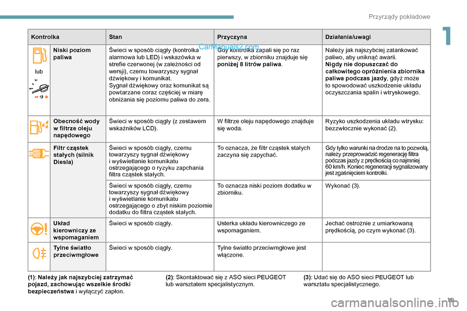 Peugeot Expert 2019  Instrukcja Obsługi (in Polish) 19
KontrolkaStan PrzyczynaDziałania/uwagi
lub Niski poziom 
paliwa
Świeci w sposób ciągły (kontrolka 
alarmowa lub LED) i wskazówka w 
strefie czer wonej (w zależności od 
wersji), czemu towar
