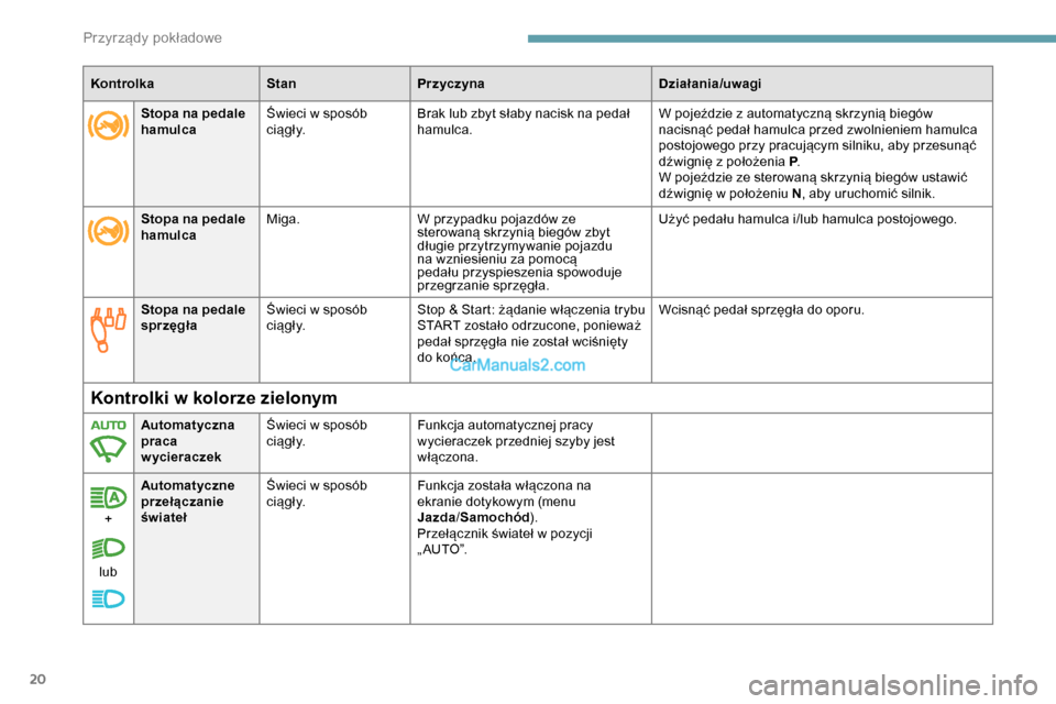 Peugeot Expert 2019  Instrukcja Obsługi (in Polish) 20
KontrolkaStanPrzyczyna Działania/uwagi
Stopa na pedale 
sprzęgła Świeci w sposób 
c i ą g ł y. Stop & Start: żądanie włączenia trybu 
START zostało odrzucone, ponieważ 
pedał sprzęg�