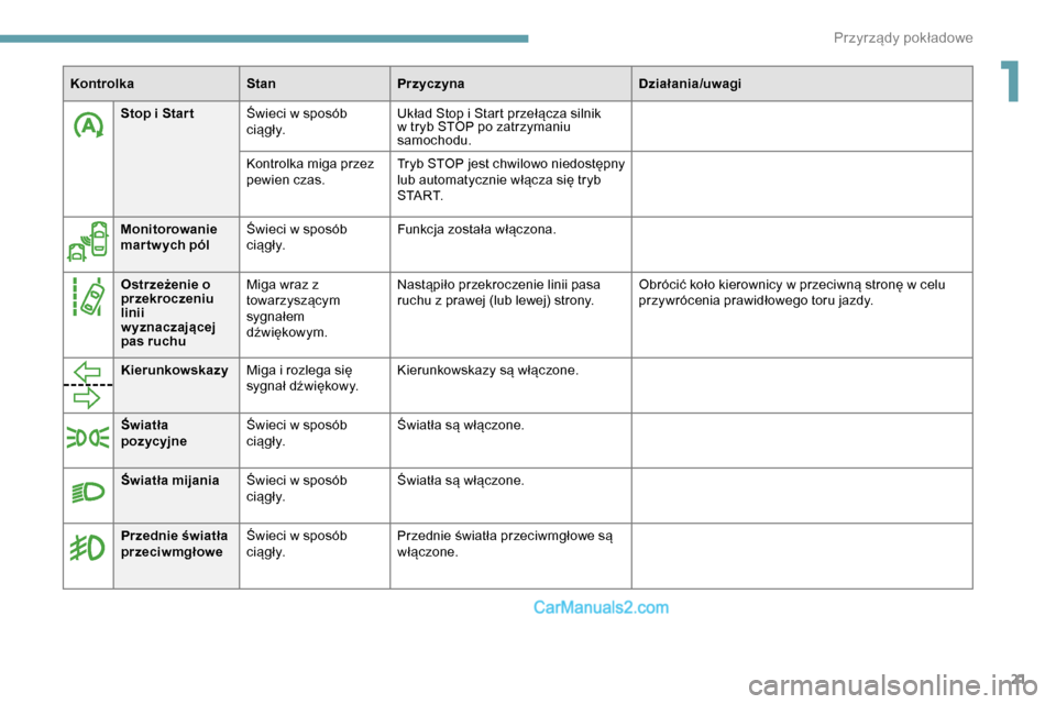 Peugeot Expert 2019  Instrukcja Obsługi (in Polish) 21
Stop i Star tŚwieci w sposób 
c i ą g ł y. Układ Stop i Start przełącza silnik 
w tryb STOP po zatrzymaniu 
samochodu.
Kontrolka miga przez 
pewien czas. Tryb STOP jest chwilowo niedostępny