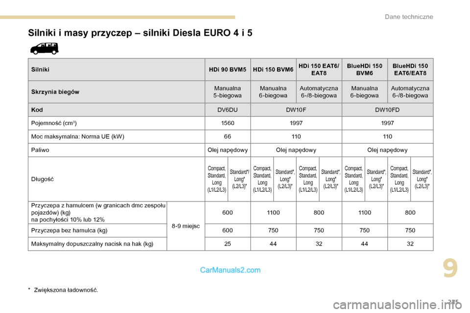 Peugeot Expert 2019  Instrukcja Obsługi (in Polish) 225
Silniki i masy przyczep – silniki Diesla EURO 4 i 5
SilnikiHDi 90 BVM5 HDi 150 BVM6HDi   150 EAT6/
E AT 8 BlueHDi
  150 
BVM6 BlueHDi
  150 
E AT 6 / E AT 8
Skrzynia biegów Manualna 
5-biegowa 