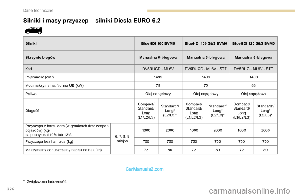 Peugeot Expert 2019  Instrukcja Obsługi (in Polish) 226
Silniki i masy przyczep – silniki Diesla EURO 6.2
SilnikiBlueHDi   100 BVM6 BlueHDi   100 S&S BVM6 BlueHDi   120 S&S BVM6
Skrzynie biegów Manualna 6-biegowa Manualna 6-biegowa Manualna 6-biegow