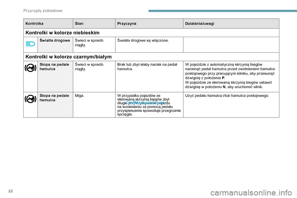 Peugeot Expert 2019  Instrukcja Obsługi (in Polish) 22
KontrolkaStanPrzyczyna Działania/uwagi
Kontrolki w kolorze czarnym/białym
Stopa na pedale 
hamulcaŚwieci w sposób 
c i ą g ł y. Brak lub zbyt słaby nacisk na pedał 
hamulca. W pojeździe z 