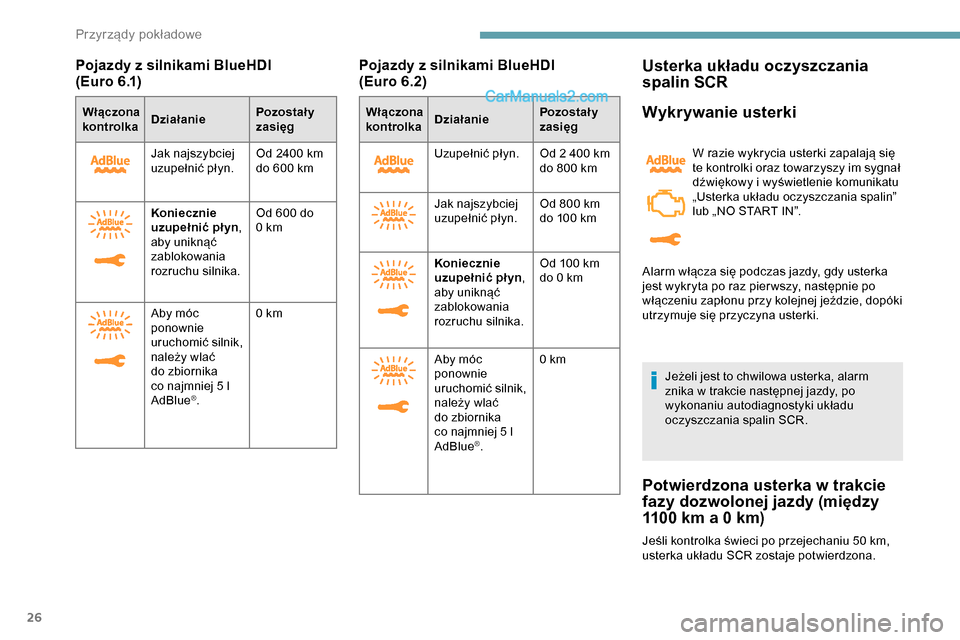 Peugeot Expert 2019  Instrukcja Obsługi (in Polish) 26
Pojazdy z silnikami BlueHDI 
( E u r o 6 .1)
Włączona 
kontrolka Działanie Pozostał y 
zasięg
Jak najszybciej 
uzupełnić płyn. Od 2400
  km 
do 600
  km
Koniecznie 
uzupełnić pł yn, 
aby