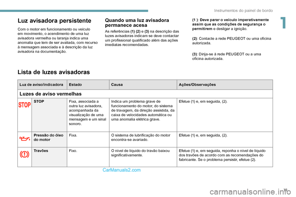 Peugeot Expert 2019  Manual do proprietário (in Portuguese) 11
Luz avisadora persistente
Com o motor em funcionamento ou veículo 
em movimento, o acendimento de uma luz 
avisadora vermelha ou laranja indica uma 
anomalia que tem de ser avaliada, com recurso 
