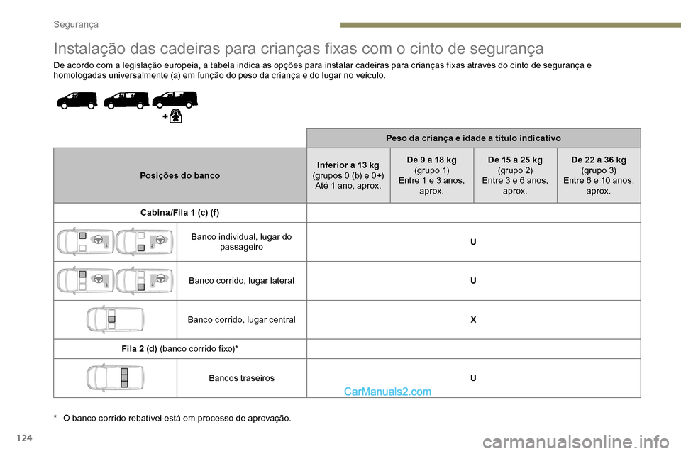 Peugeot Expert 2019  Manual do proprietário (in Portuguese) 124
Instalação das cadeiras para crianças fixas com o cinto de segurança
De acordo com a legislação europeia, a tabela indica as opções para instalar cadeiras para crianças fixas através do 