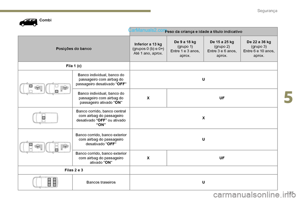 Peugeot Expert 2019  Manual do proprietário (in Portuguese) 125
CombiPeso da criança e idade a título indicativo
Posições do banco Inferior a 13
  kg
(grupos 0 (b) e 0+) Até 1 ano, aprox. De 9 a 18
  kg
(g r u p o  1)
Entre 1 e 3 anos,  aprox. De 15 a 25
