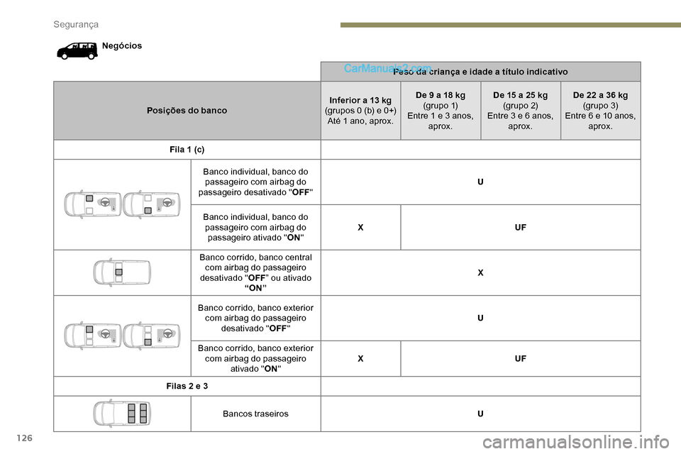 Peugeot Expert 2019  Manual do proprietário (in Portuguese) 126
NegóciosPeso da criança e idade a título indicativo
Posições do banco Inferior a 13
  kg
(grupos 0 (b) e 0+) Até 1 ano, aprox. De 9 a 18
  kg
(g r u p o  1)
Entre 1 e 3 anos,  aprox. De 15 a