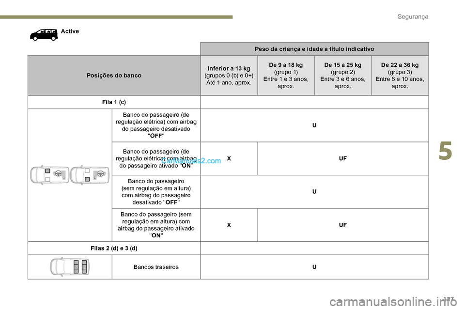 Peugeot Expert 2019  Manual do proprietário (in Portuguese) 127
ActivePeso da criança e idade a título indicativo
Posições do banco Inferior a 13
  kg
(grupos 0 (b) e 0+) Até 1 ano, aprox. De 9 a 18
  kg
(g r u p o  1)
Entre 1 e 3 anos,  aprox. De 15 a 25
