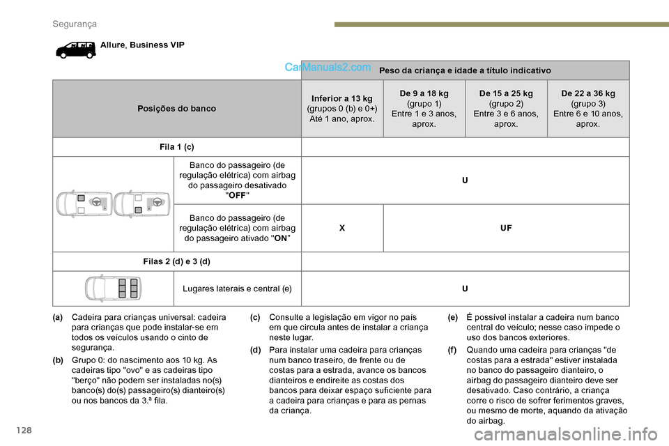 Peugeot Expert 2019  Manual do proprietário (in Portuguese) 128
Allure, Business VIP
Peso da criança e idade a título indicativo
Posições do banco Inferior a 13
  kg
(grupos 0 (b) e 0+) Até 1 ano, aprox. De 9 a 18
  kg
(g r u p o  1)
Entre 1 e 3 anos,  ap