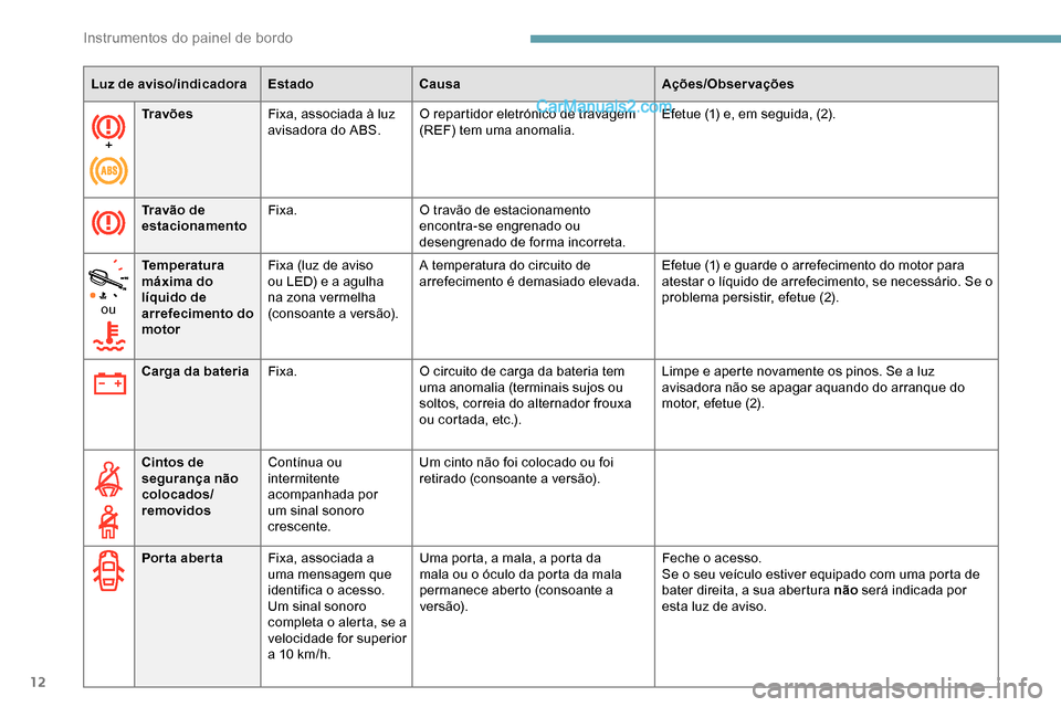 Peugeot Expert 2019  Manual do proprietário (in Portuguese) 12
+Tr a võ e s
Fixa, associada à luz 
avisadora do ABS. O repartidor eletrónico de travagem 
(REF) tem uma anomalia. Efetue (1) e, em seguida, (2).
Travão de 
estacionamento Fixa.
O travão de es