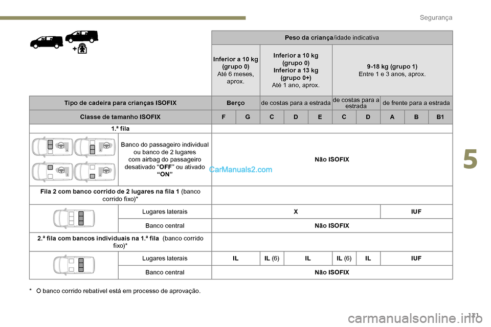 Peugeot Expert 2019  Manual do proprietário (in Portuguese) 131
Peso da criança/idade indicativa
Inferior a 10
 
kg
(grupo 0)
Até 6 meses,  aprox. Inferior a 10
  kg
(grupo 0)
Inferior a 13
  kg
(grupo 0+)
Até 1 ano, aprox. 9-18
  kg (grupo 1)
Entre 1 e 3 a