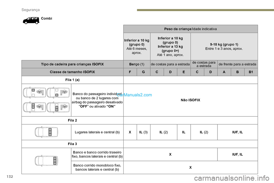 Peugeot Expert 2019  Manual do proprietário (in Portuguese) 132
CombiPeso da criança/idade indicativa
Inferior a 10
  kg
(grupo 0)
Até 6 meses,  aprox. Inferior a 10
  kg 
(grupo 0)
Inferior a 13
  kg
(grupo 0+)
Até 1 ano, aprox. 9-18
  kg (grupo 1)
Entre 1