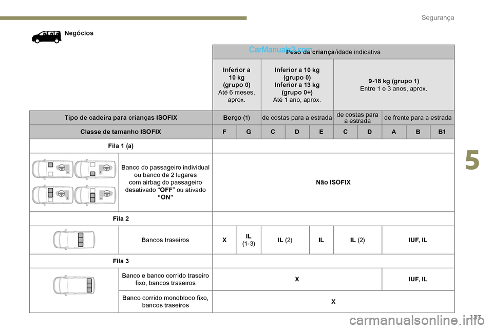 Peugeot Expert 2019  Manual do proprietário (in Portuguese) 133
NegóciosPeso da criança/idade indicativa
Inferior a  10
 

kg
(grupo 0)
Até 6 meses,  aprox. Inferior a 10
  kg 
(grupo 0)
Inferior a 13
  kg
(grupo 0+)
Até 1 ano, aprox. 9-18
  kg (grupo 1)
E