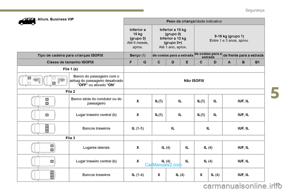 Peugeot Expert 2019  Manual do proprietário (in Portuguese) 135
Allure, Business VIP
Peso da criança/idade indicativa
Inferior a  10
 

kg
(grupo 0)
Até 6 meses,  aprox. Inferior a 10
  kg 
(grupo 0)
Inferior a 13
  kg
(grupo 0+)
Até 1 ano, aprox. 9-18
  kg