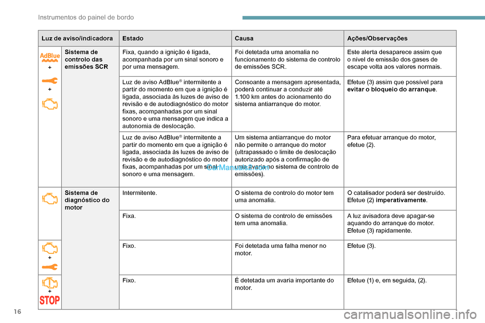 Peugeot Expert 2019  Manual do proprietário (in Portuguese) 16
Luz de aviso/indicadoraEstado CausaAções/Observações
+
+ Sistema de 
controlo das 
emissões SCR
Fixa, quando a ignição é ligada, 
acompanhada por um sinal sonoro e 
por uma mensagem. Foi de