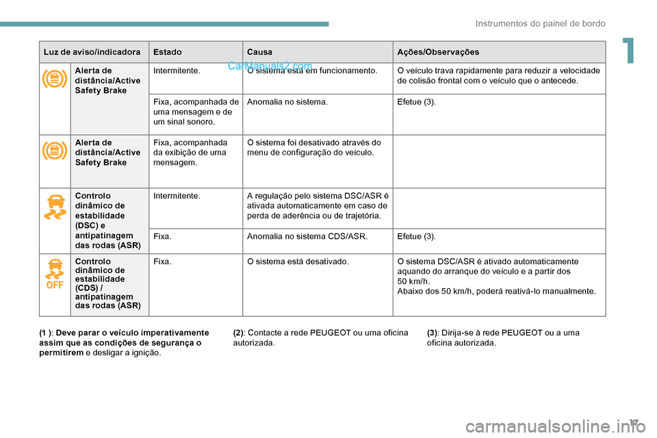 Peugeot Expert 2019  Manual do proprietário (in Portuguese) 17
Luz de aviso/indicadoraEstadoCausa Ações/Observações
Aler ta de 
distância/Active 
Safety Brake Intermitente.
O sistema está em funcionamento. O veículo trava rapidamente para reduzir a velo
