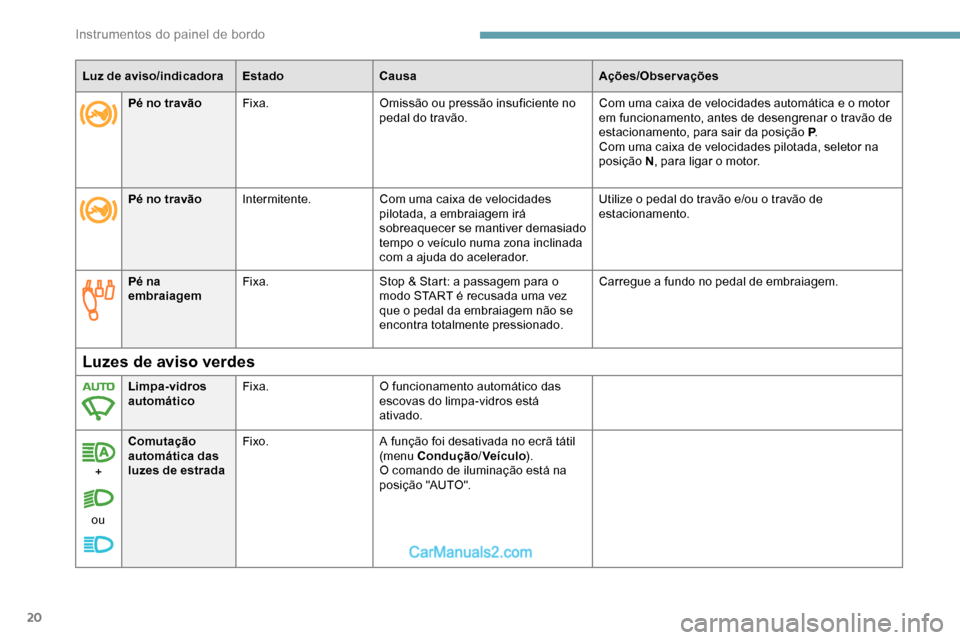Peugeot Expert 2019 Manual do proprietário (in Portuguese) 20
Luz de aviso/indicadoraEstadoCausa Ações/Observações
Pé na
embraiagem Fixa.
Stop & Start: a passagem para o
modo START é recusada uma vez
que o pedal da embraiagem não se
encontra totalm Peugeot Expert 2019 Manual do proprietário (in Portuguese) 20
Luz de aviso/indicadoraEstadoCausa Ações/Observações
Pé na
embraiagem Fixa.
Stop & Start: a passagem para o
modo START é recusada uma vez
que o pedal da embraiagem não se
encontra totalm