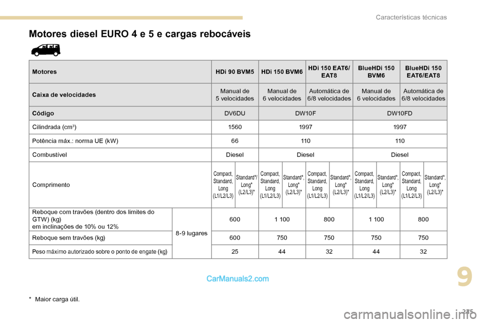 Peugeot Expert 2019 Manual do proprietário (in Portuguese) 225
Motores diesel EURO 4 e 5 e cargas rebocáveis
MotoresHDi 90 BVM5 HDi 150 BVM6HDi 150 EAT6/
E AT 8 BlueHDi
150
BVM6 BlueHDi
150
E AT 6 / E AT 8
Caixa de velocidades Manual de
5 velocidades Peugeot Expert 2019 Manual do proprietário (in Portuguese) 225
Motores diesel EURO 4 e 5 e cargas rebocáveis
MotoresHDi 90 BVM5 HDi 150 BVM6HDi 150 EAT6/
E AT 8 BlueHDi
150
BVM6 BlueHDi
150
E AT 6 / E AT 8
Caixa de velocidades Manual de
5 velocidades