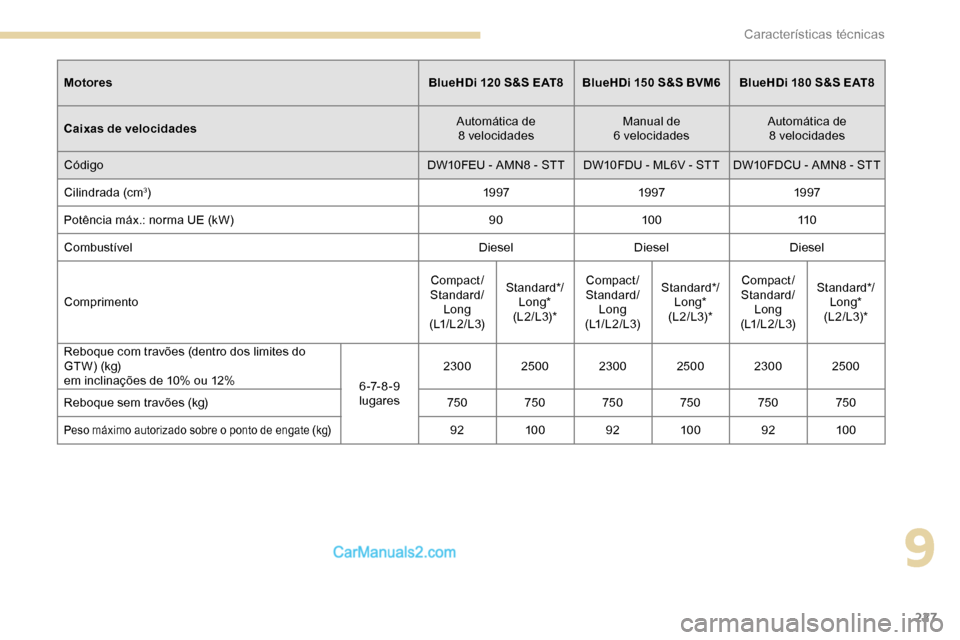 Peugeot Expert 2019 Manual do proprietário (in Portuguese) 227
MotoresBlueHDi 120 S&S EAT8BlueHDi 150 S&S BVM6 BlueHDi 180 S&S EAT8
Caixas de velocidades Automática de
8 velocidades Manual de
6 velocidades Automática de
8 velocidades
Código DW10 Peugeot Expert 2019 Manual do proprietário (in Portuguese) 227
MotoresBlueHDi 120 S&S EAT8BlueHDi 150 S&S BVM6 BlueHDi 180 S&S EAT8
Caixas de velocidades Automática de
8 velocidades Manual de
6 velocidades Automática de
8 velocidades
Código DW10