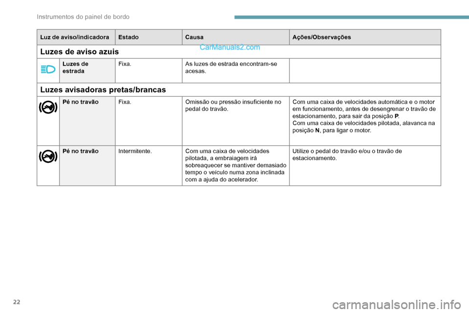 Peugeot Expert 2019 Manual do proprietário (in Portuguese) 22
Luz de aviso/indicadoraEstadoCausa Ações/Observações
Luzes avisadoras pretas/brancas
Pé no travãoFixa. Omissão ou pressão insuficiente no
pedal do travão. Com uma caixa de velocidades aut Peugeot Expert 2019 Manual do proprietário (in Portuguese) 22
Luz de aviso/indicadoraEstadoCausa Ações/Observações
Luzes avisadoras pretas/brancas
Pé no travãoFixa. Omissão ou pressão insuficiente no
pedal do travão. Com uma caixa de velocidades aut