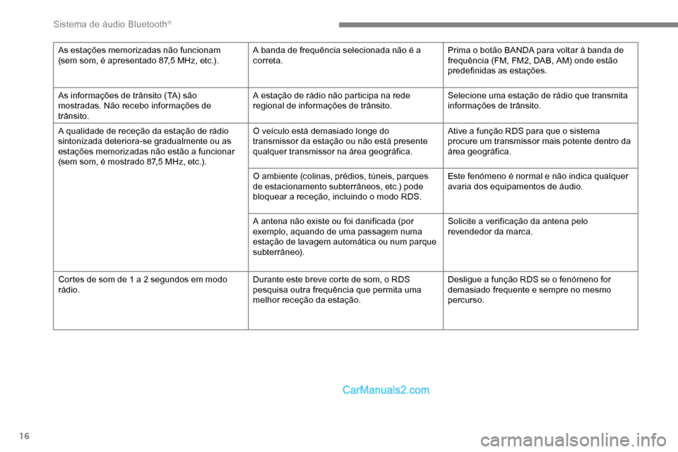 Peugeot Expert 2019  Manual do proprietário (in Portuguese) 16
As estações memorizadas não funcionam 
(sem som, é apresentado 87,5  MHz, etc.).A banda de frequência selecionada não é a 
correta. Prima o botão BANDA para voltar à banda de 
frequência 