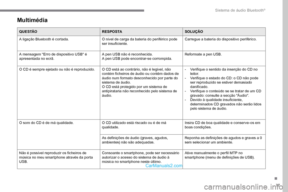 Peugeot Expert 2019  Manual do proprietário (in Portuguese) 17
Multimédia
Q U E S TÃOR E S P O S TASOLUÇÃO
A ligação Bluetooth é cortada. O nível de carga da bateria do periférico pode 
ser insuficiente.Carregue a bateria do dispositivo periférico.
A