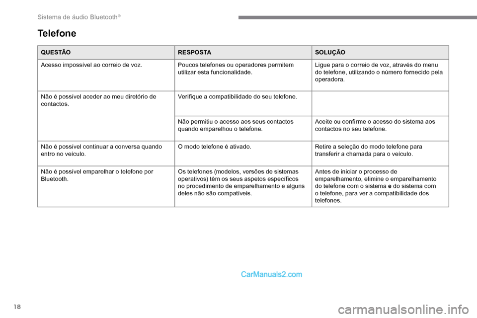 Peugeot Expert 2019  Manual do proprietário (in Portuguese) 18
Q U E S TÃOR E S P O S TASOLUÇÃO
Acesso impossível ao correio de voz. Poucos telefones ou operadores permitem 
utilizar esta funcionalidade.Ligue para o correio de voz, através do menu 
do tel