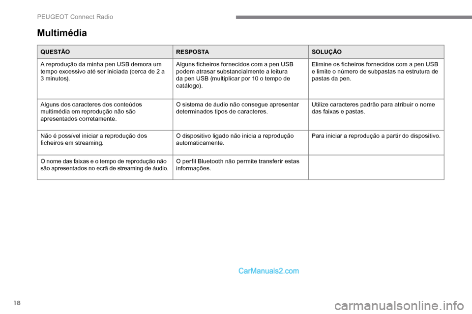 Peugeot Expert 2019  Manual do proprietário (in Portuguese) 18
Multimédia
Q U E S TÃOR E S P O S TASOLUÇÃO
A reprodução da minha pen USB demora um 
tempo excessivo até ser iniciada (cerca de 2 a 
3 minutos). Alguns ficheiros fornecidos com a pen USB 
po