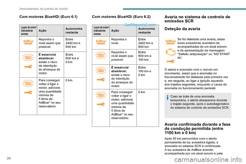 Peugeot Expert 2019 Manual do proprietário (in Portuguese) 26
Com motores BlueHDi (Euro 6.1)
Luzes de aviso/
indicadoras
acesasAçãoAutonomia
restante
Reponha o
nível assim que
possível. Entre
2400
km e
600
km
É essencial
abastecer ,
existe o Peugeot Expert 2019 Manual do proprietário (in Portuguese) 26
Com motores BlueHDi (Euro 6.1)
Luzes de aviso/
indicadoras
acesasAçãoAutonomia
restante
Reponha o
nível assim que
possível. Entre
2400
km e
600
km
É essencial
abastecer ,
existe o