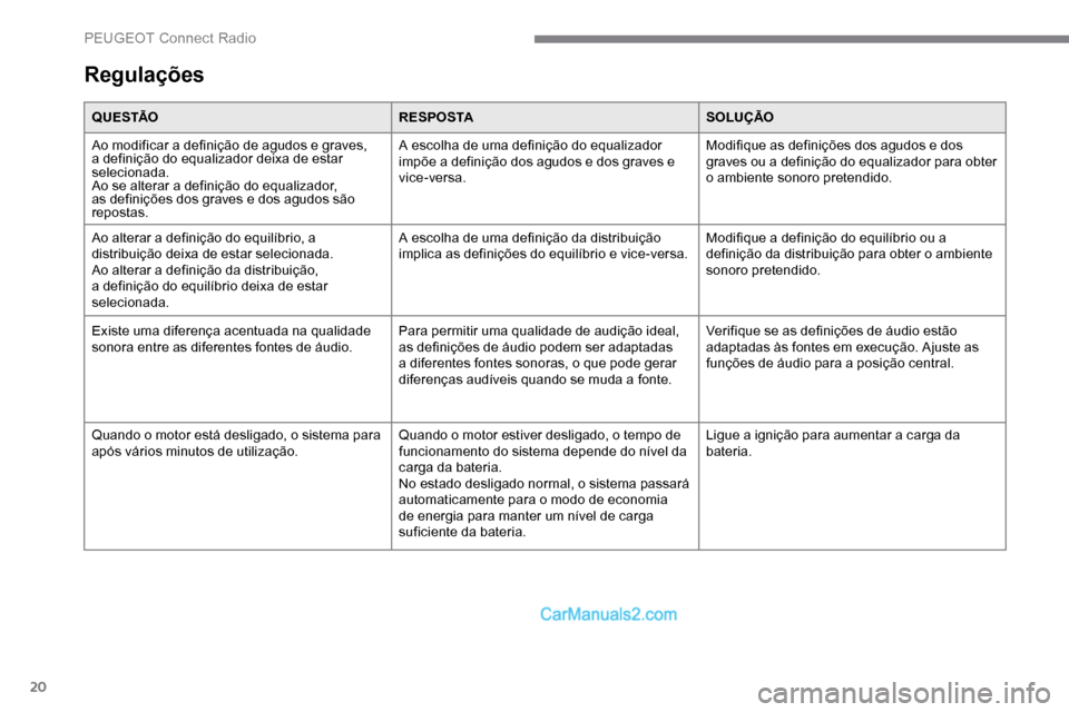 Peugeot Expert 2019 Manual do proprietário (in Portuguese) 20
Regulações
Q U E S TÃOR E S P O S TASOLUÇÃO
Ao modificar a definição de agudos e graves,
a definição do equalizador deixa de estar
selecionada.
Ao se alterar a definição do equalizador Peugeot Expert 2019 Manual do proprietário (in Portuguese) 20
Regulações
Q U E S TÃOR E S P O S TASOLUÇÃO
Ao modificar a definição de agudos e graves,
a definição do equalizador deixa de estar
selecionada.
Ao se alterar a definição do equalizador