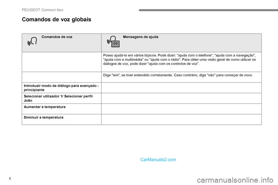 Peugeot Expert 2019 Manual do proprietário (in Portuguese) 6
Comandos de voz globais
Comandos de vozMensagens de ajuda
Posso ajudá-lo em vários tópicos. Pode dizer: "ajuda com o telefone", "ajuda com a navegação",
"ajuda com a multimédia" ou "ajuda com Peugeot Expert 2019 Manual do proprietário (in Portuguese) 6
Comandos de voz globais
Comandos de vozMensagens de ajuda
Posso ajudá-lo em vários tópicos. Pode dizer: "ajuda com o telefone", "ajuda com a navegação",
"ajuda com a multimédia" ou "ajuda com