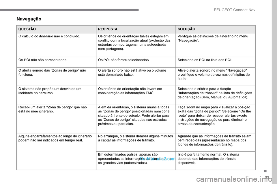 Peugeot Expert 2019  Manual do proprietário (in Portuguese) 31
Navegação
Q U E S TÃOR E S P O S TASOLUÇÃO
O cálculo do itinerário não é concluído. Os critérios de orientação talvez estejam em 
conflito com a localização atual (exclusão das 
est