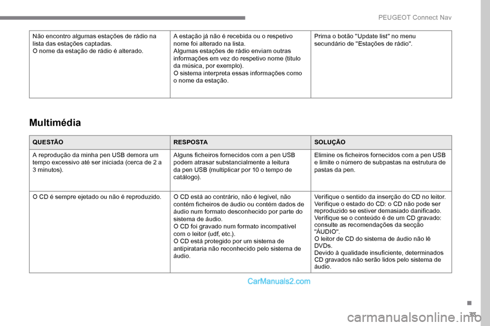 Peugeot Expert 2019  Manual do proprietário (in Portuguese) 33
Q U E S TÃOR E S P O S TASOLUÇÃO
A reprodução da minha pen USB demora um 
tempo excessivo até ser iniciada (cerca de 2 a 
3 minutos). Alguns ficheiros fornecidos com a pen USB 
podem atrasar 