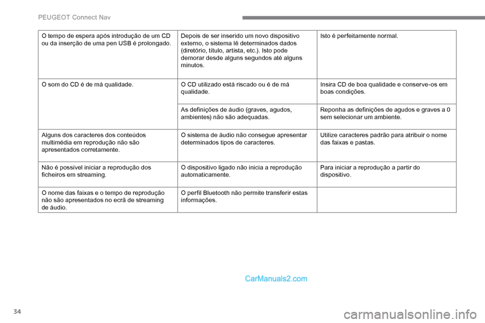 Peugeot Expert 2019  Manual do proprietário (in Portuguese) 34
O tempo de espera após introdução de um CD 
ou da inserção de uma pen USB é prolongado.Depois de ser inserido um novo dispositivo 
externo, o sistema lê determinados dados 
(diretório, tít