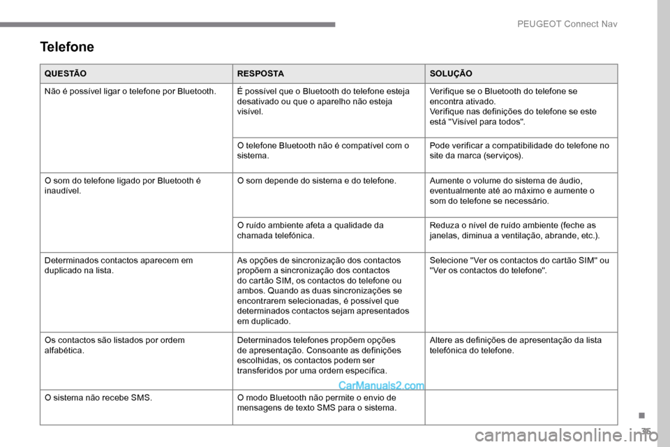 Peugeot Expert 2019  Manual do proprietário (in Portuguese) 35
Telefone
Q U E S TÃOR E S P O S TASOLUÇÃO
Não é possível ligar o telefone por Bluetooth. É possível que o Bluetooth do telefone esteja  desativado ou que o aparelho não esteja 
visível.Ve