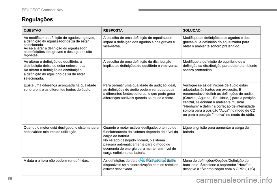 Peugeot Expert 2019  Manual do proprietário (in Portuguese) 36
Regulações
Q U E S TÃOR E S P O S TASOLUÇÃO
Ao modificar a definição de agudos e graves, 
a definição do equalizador deixa de estar 
selecionada.
Ao se alterar a definição do equalizador