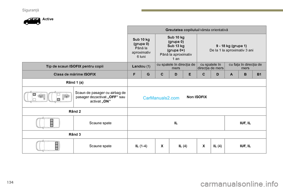Peugeot Expert 2019  Manualul de utilizare (in Romanian) 134
ActiveGreutatea copilului/vârsta orientativă
Sub 10 kg (grupa 0) Până la 
aproximativ  6 luni Sub 10 kg 
(grupa 0)
Sub 13 kg
(grupa 0+)
Până la aproximativ  1 an 9 - 18 kg (grupa 1)
De la 1 