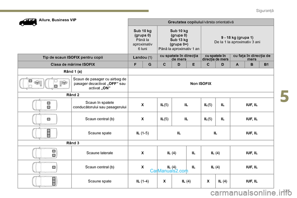 Peugeot Expert 2019  Manualul de utilizare (in Romanian) 135
Allure, Business VIP
Greutatea copilului/vârsta orientativă
Sub 10 kg (grupa 0) Până la 
aproximativ  6 luni Sub 10 kg 
(grupa 0)
Sub 13 kg
(grupa 0+)
Până la aproximativ 1 an 9 - 18 kg (gru