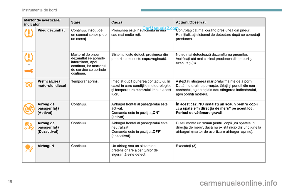 Peugeot Expert 2019  Manualul de utilizare (in Romanian) 18
Mar tor de aver tizare/
indicatorStare
Cauză Acțiuni/Observații
Pneu dezumflat Continuu, însoțit de 
un semnal sonor și de 
un mesaj. Presiunea este insuficientă în una 
sau mai multe roți