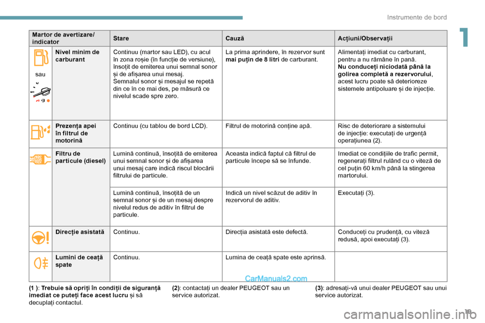 Peugeot Expert 2019  Manualul de utilizare (in Romanian) 19
Mar tor de aver tizare/
indicatorStare
CauzăAcțiuni/Observații
sau Nivel minim de 
carburant
Continuu (martor sau LED), cu acul 
în zona roșie (în funcție de versiune), 
însoțit de emitere