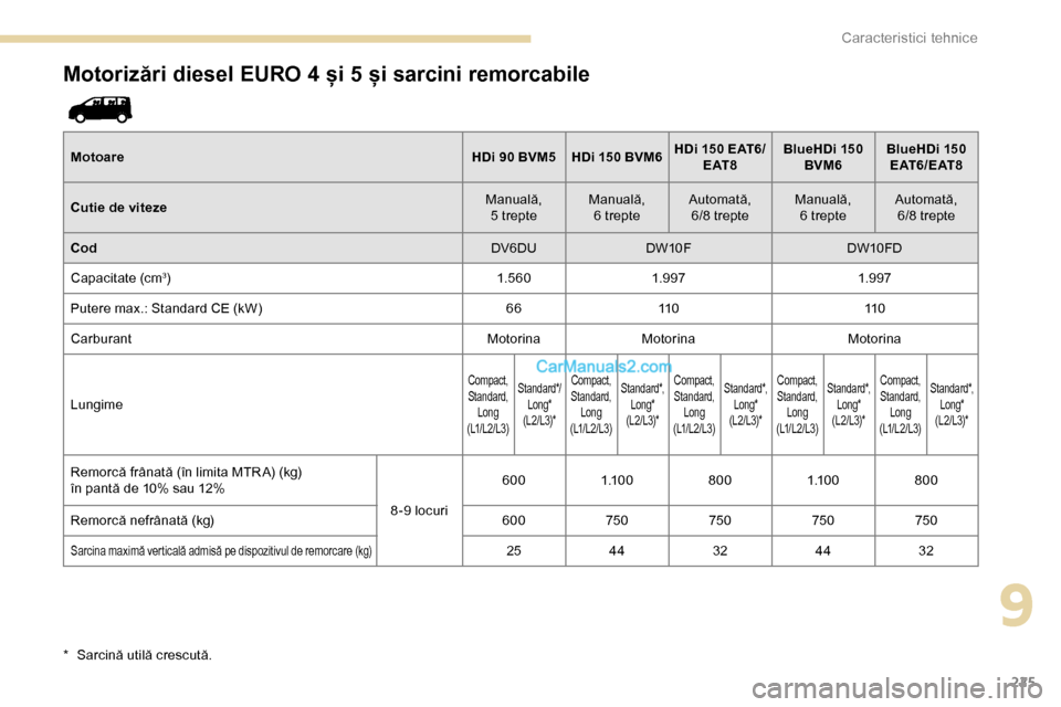 Peugeot Expert 2019  Manualul de utilizare (in Romanian) 225
Motorizări diesel EURO 4 și 5 și sarcini remorcabile
MotoareHDi 90 BVM5 HDi 150 BVM6HDi   150 EAT6/
E AT 8 BlueHDi 
150 
BVM6 BlueHDi 
150 
E AT 6 / E AT 8
Cutie de viteze Manuală, 
 
5 trepte