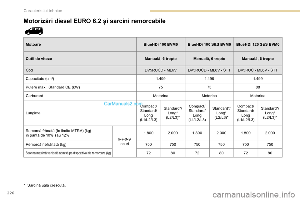 Peugeot Expert 2019  Manualul de utilizare (in Romanian) 226
Motorizări diesel EURO 6.2 și sarcini remorcabile
MotoareBlueHDi  100 BVM6BlueHDi   100 S&S BVM6BlueHDi  120 S&S BVM6
Cutii de viteze Manuală, 6 trepte Manuală, 6 trepte Manuală, 6 trepte
Cod