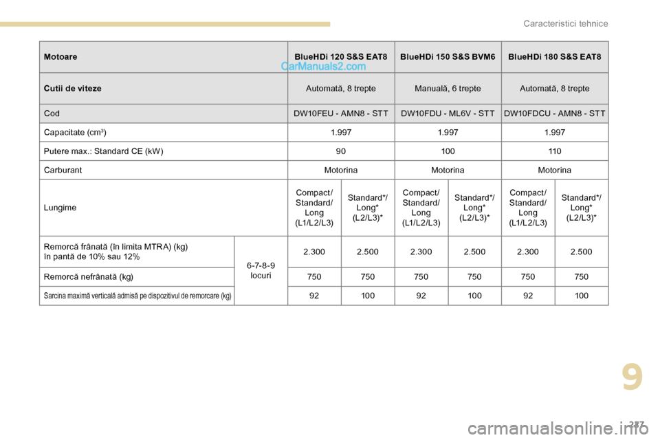 Peugeot Expert 2019  Manualul de utilizare (in Romanian) 227
MotoareBlueHDi  120 S&S EAT8BlueHDi   150 S&S BVM6 BlueHDi   180 S&S EAT8
Cutii de viteze Automată, 8 trepte Manuală, 6 trepte Automată, 8 trepte
Cod DW10FEU - AMN8 - STT DW10FDU - ML6V - STT D