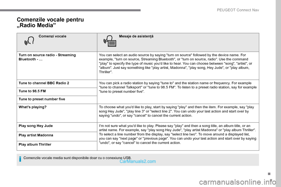 Peugeot Expert 2019 Manualul de utilizare (in Romanian) 9
Comenzile vocale pentru
„Radio Media”
Comenzi vocaleMesaje de asistență
Turn on source radio - Streaming
Bluetooth
- … You can select an audio source by saying "turn on source" followed Peugeot Expert 2019 Manualul de utilizare (in Romanian) 9
Comenzile vocale pentru
„Radio Media”
Comenzi vocaleMesaje de asistență
Turn on source radio - Streaming
Bluetooth
- … You can select an audio source by saying "turn on source" followed